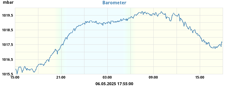 barometer