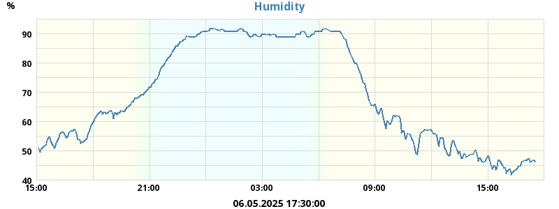 humidity