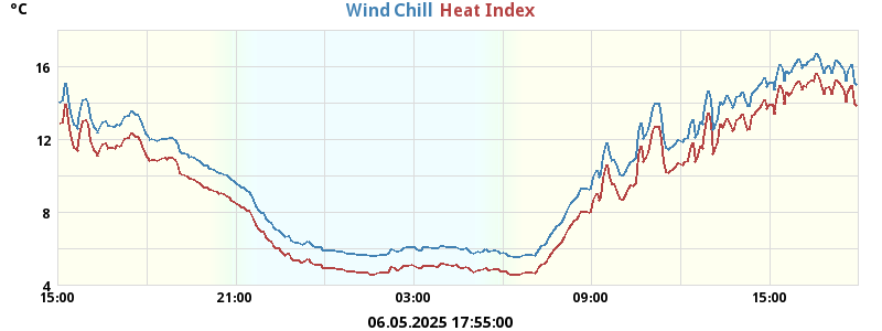 heatchill