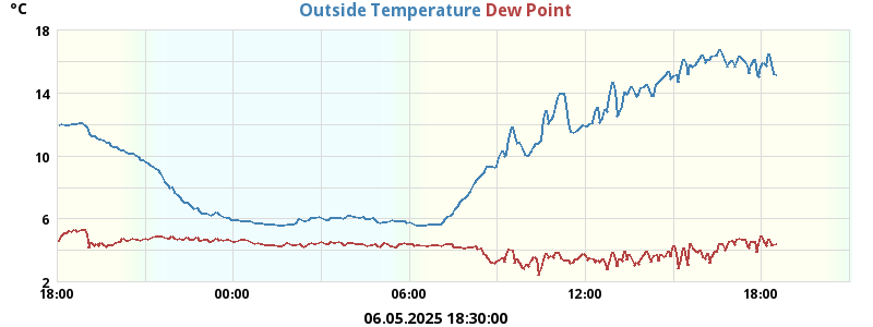 temperatures