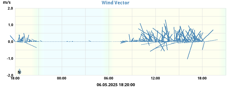 Wind Vector