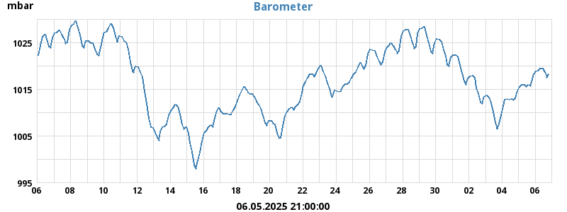 barometer