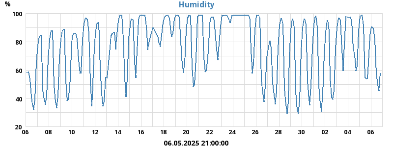 humidity