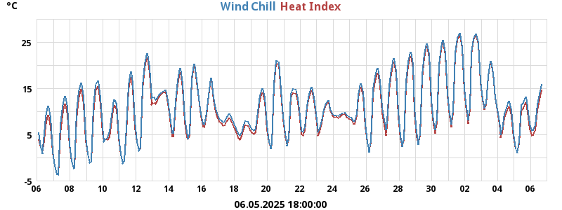 heatchill