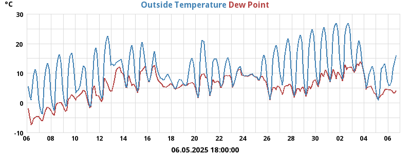 temperatures