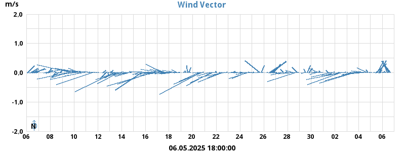 Wind Vector