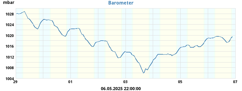 barometer