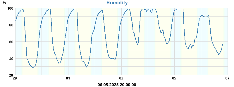 humidity