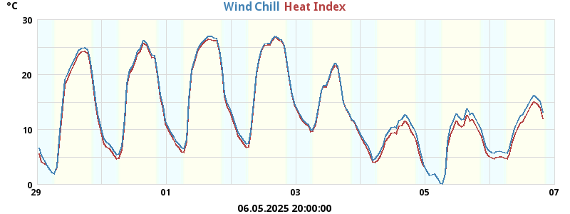 heatchill