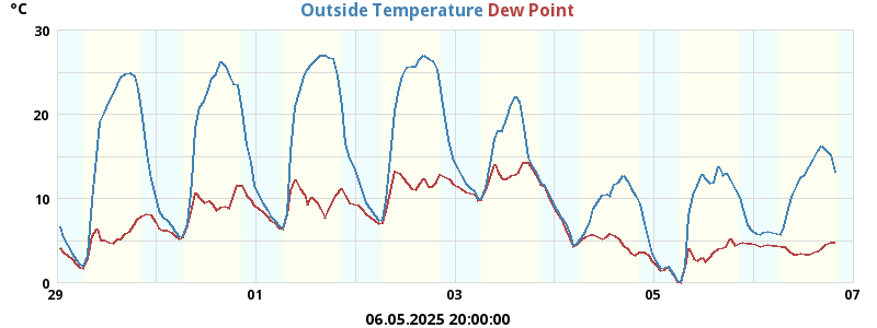 temperatures