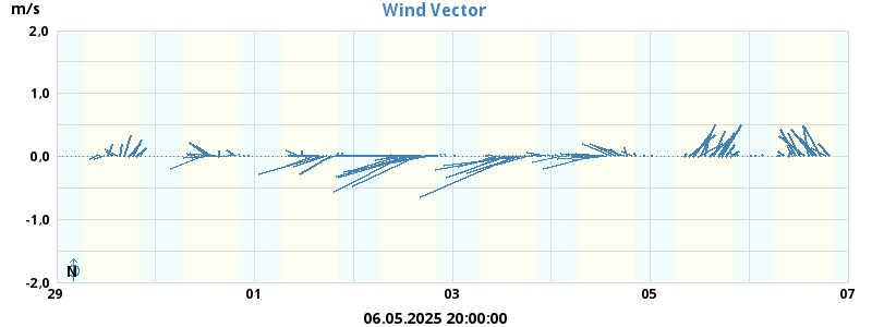 Wind Vector