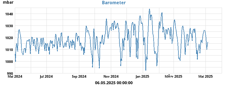 barometer