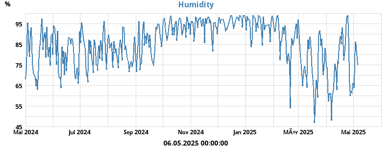 humidity