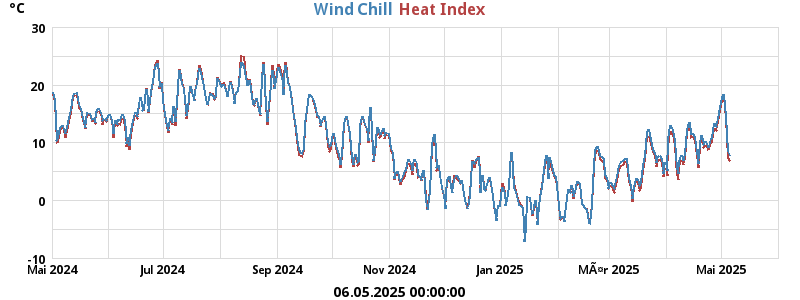 heatchill