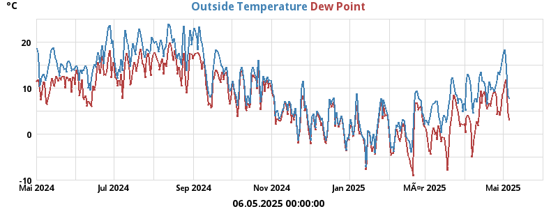 temperatures