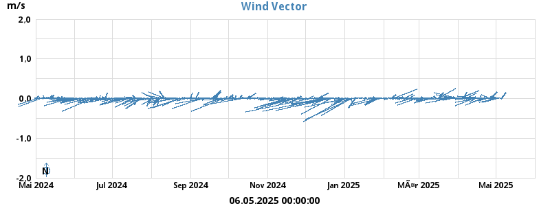 Wind Vector